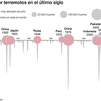 Earthquake deaths in the last century. Un progetto di Graphic design, Design dell’informazione, Design interattivo e Infografica di Irene Larraz - 08.02.2023
