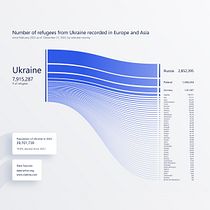 My project for Data Viz course: Number of refugees from Ukraine recorded in Europe and Asia  Ein Projekt aus dem Bereich Informationsdesign, Interaktives Design, Infografik, Design und Bildung von Evghenia Malenda - 06.02.2023