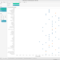 My project for course: Introduction to Data Visualization. Een project van Informatieontwerp, Interactief ontwerp, Multimedia y  Infographics van Erko Bridee de Almeida Cabrera - 29.03.2023