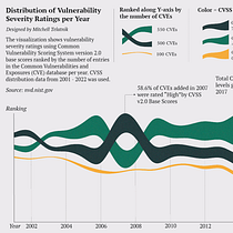 Final Project: Vulnerability Severity by Year. Design de informação, Design interativo e Infografia projeto de mitchell.telatnik - 02.06.2023