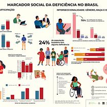 Infográficos Marcador social da deficiência no Brasil Ein Projekt aus dem Bereich Grafikdesign, Informationsdesign, Infografik, Plakatdesign, Design und Traditionelle Illustration von Maracujanna - 07.06.2023