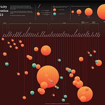 Electricity Generation in 2022. Un proyecto de Diseño gráfico, Diseño de la información, Diseño interactivo e Infografía de Thien Trang - 27.08.2023