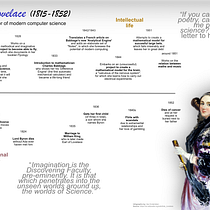 Ada Lovelace (1815-1852); Brilliant pioneer of modern computer science. Un proyecto de Diseño de la información, Infografía y Comunicación de Ilse Oosterlaken - 06.10.2023