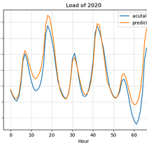 Mi proyecto del curso: Prediccion de demanda electrica. Un proyecto de Programación e Inteligencia Artificial de ricardo.calloquispe - 05.10.2023