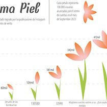 Mi proyecto del curso: Visualización de datos. Prima Piel 2023. Un progetto di Design dell’informazione, Design interattivo e Infografica di Oriana Ostoich - 16.10.2023