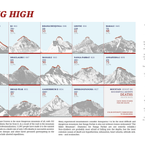 Dying High - Deaths on Eight-Thousanders. Design de informação, Design interativo e Infografia projeto de Wolfgang Huang - 19.01.2024