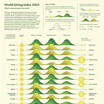 World Giving Index 2023 - My project for course: Data Visualization and Information Design: Create a Visual Model. Design de informação, Design interativo e Infografia projeto de Khairi S - 18.05.2024