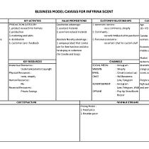 my business model canvas for my perfumery business. Un proyecto de Business, Consultoría creativa, Gestión del diseño y Marketing de Fransiska Irina - 09.03.2025