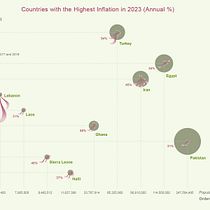 Countries with the Highest Inflation in 2023 (Annual %). Design de informação, Design interativo e Infografia projeto de Katarina Harmatova - 13.05.2025
