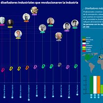 10 grandes diseñadores. Un proyecto de Infografía y Diseño de la información de Ezequiel Cian - 07.07.2025