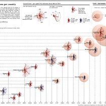 CO2 Emission (2023 data). Un proyecto de Diseño de la información, Diseño interactivo e Infografía de WAH SHENG TEO - 19.08.2025