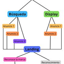 Plan de marketing digital . Growth Marketing, Marketing, Marketing de conteúdo, Marketing digital, Mobile Marketing, Redes sociais, SEO, e SEM projeto de David BS - 15.09.2025