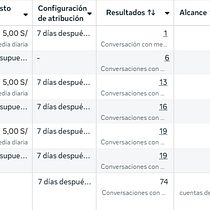 Campaña de meta para academia Ein Projekt aus dem Bereich Digitales Marketing, Marketing für Facebook, Growth Marketing, Marketing und Social Media von Marcos Velasquez Julcamoro - 09.01.2026