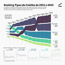 Ranking evolutivo de los tipos de credito de 2012 a 2022. Infographics & Information Design project by Paul Calle - 02.16.2026