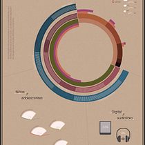 Hábitos de lectura. Graphic Design, Information Design, Interactive Design, Infographics, and Digital Illustration project by Laura - 03.16.2026