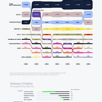 Steam's Most Played Games Through the Years (2019-2025). Graphic Design project by vanja_skenderovic - 07.22.2026