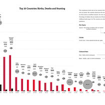 Top 20 Countries: Births, Deaths and Stunting. Un projet de Design graphique de Jacqui Gurto - 04.09.2026