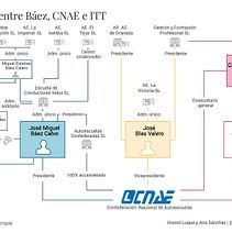 Red empresarial, Investigación CNAE. Information Design project by Ana Sánchez Martínez - 03.23.2017