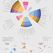 Condition and Challenges for Collaboration . % John John tarafından hazırlanan Tasarım Yönetimi projesi - 12.04.2021