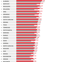 Electricity Cost & Consumption in the US in 2019 Based on Data from the US Energy Information. Design, Traditional illustration, Editorial Design, Graphic Design & Information Design project by Marco Giannini - 03.16.2022