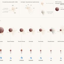 Visualization about CO2 emissions from 2010 to 2020