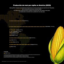 Producción de maíz per cápita en América (2023)