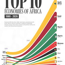 Top 10 Economies in Africa