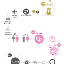 Infografía de vida para proyecto de Branding personal de Carme Fernández (Coach). Design, and Traditional illustration project by Izaskun Sáez - 10.07.2013
