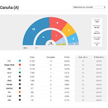 Gráficos elecciones 2015 - La Voz de Galicia. Un proyecto de Diseño Web de Víctor Couce Veiga - 25.05.2015