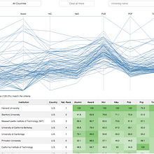 Visualización del ranking de universidades de Shanghai (ARWU). Un proyecto de Diseño gráfico de Victor Pascual - 02.06.2015