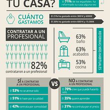 Infografía Fotocasa. Un progetto di Br, ing, Br, identit e Graphic design di Sara Urrea - 06.01.2016