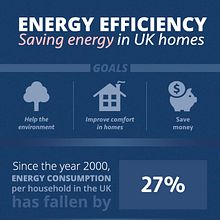  Diseño de infografía: "Energy Efficiency - Saving energy in UK homes"  Ein Projekt aus dem Bereich Informationsdesign, Grafikdesign und Designverwaltung von Manuel Ortiz Domínguez - 17.01.2016