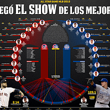 ALL STAR GAME MLB 2015 : El show de los mejores. Art Direction, Editorial Design, Graphic Design, Design Management, Traditional illustration & Infographics project by Diana Estefanía Rubio - 05.08.2016