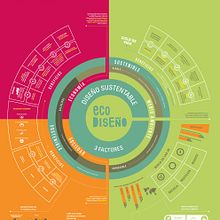 Infografía "Sustentabilidad y Ecodiseño" Tamaño real 70 cm x 1 metro. Graphic Design project by Maria Carolina Gentile - 03.15.2017