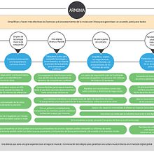 SGAE - Infografía ARMONIA. Un proyecto de Infografía de Daniel de la Calva Carvajal - 06.02.2016