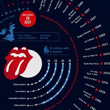 Mick Jagger Print, Discography Timeline and information Poster, Music Infographic. Un proyecto de  de numerica - 02.02.2018