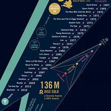 David Bowie Print, Discography Timeline and information Poster, Music Infographic. Un proyecto de  de numerica - 02.02.2018