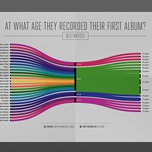 The beginning of 30 great artists of music Print. Music Infographic . Un proyecto de  de numerica - 02.02.2018