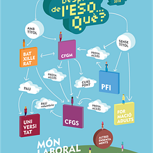 Després de l'ESO... Què?. Poster Design, and Vector Illustration project by Àngels Pinyol - 01.01.2018