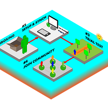 UX/UI - Muestra isométrica de customer journey para app ficticia de outdoor training. Un proyecto de UX / UI de Daniel de la Calva Carvajal - 11.06.2018