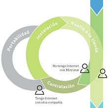 Infografías de Diseño de Servicios. Information Design, Graphic Design, Cop, and writing project by Gontxalo - 11.06.2014