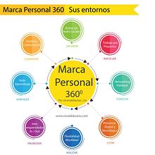 Cómo construir una Marca Personal 360 grados . % Ronald Durán tarafından hazırlanan Markalaşma ve Kimlik, Bilgi Tasarımı, Grafik Tasarım, İnfografikler, Sos, al Med, Ve a projesi - 01.24.2019