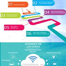 Impacto de la Transformación Digital. Design de informação projeto de Ronald Durán - 24.01.2019