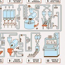 Serie de ilustraciones explicando el proceso del café para Café CIVIT.. Un proyecto de Diseño gráfico, Ilustración tradicional, Ilustración digital e Ilustración vectorial de Africa Roman - 31.01.2017