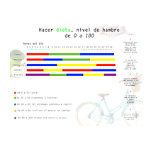 Hacer dieta, nivel de hambre de 0 a 100. Un progetto di Infografica di Mar Morales - 08.07.2019