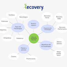 Social Media Plan: Clínica Recovery. Un progetto di Marketing digitale e Social media di Cristina Bermúdez Flores - 17.07.2019