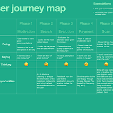 Vid - Restaurant point system evaluation research. Een project van Programmeren y UX / UI van Oscar Inowe - 29.10.2020