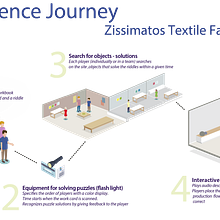 Design of an Interactive Experience Journey in a Renovated Industrial Heritage Site. Un progetto di Design interattivo e UX / UI di Elli Charissi - 10.02.2018