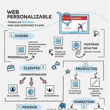 Infografía funcionamiento Web. Un proyecto de Diseño, Diseño editorial, Diseño gráfico, Diseño Web e Infografía de Laura Ibarra Pérez - 18.01.2020