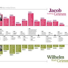 Linha do tempo dos irmão Grimm. Un progetto di Gestione progetti di design, Graphic design, Design dell’informazione, Marketing, Infografica e Comunicazione di Adilson Casarotti - 14.07.2021